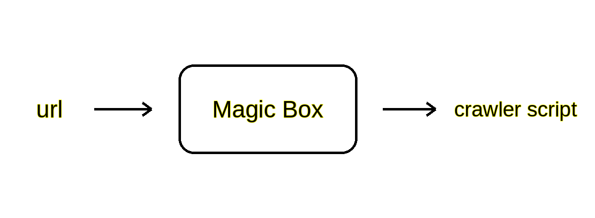 A URL goes into a magic box, which produces a crawler script.